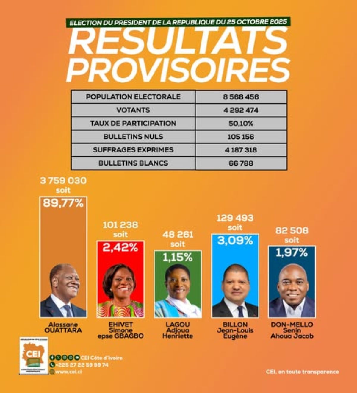 [Présidentielle 2025 en Côte d’Ivoire] Une opposition mal inspiré face au « coup ko » d’Alassane Ouattara