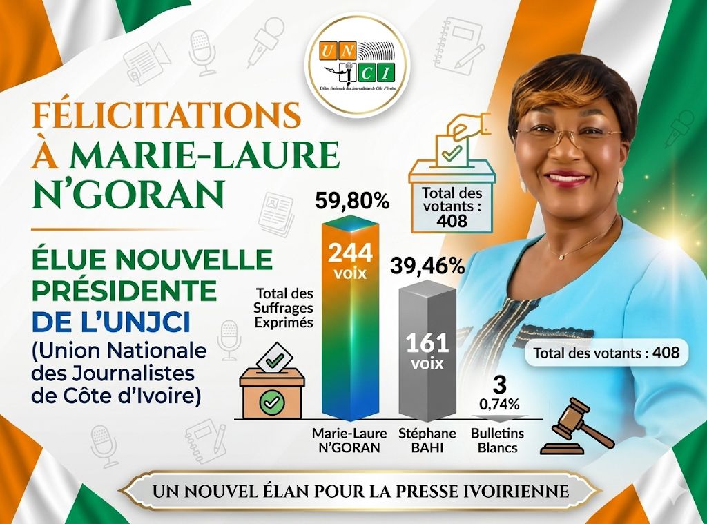 [Côte d’Ivoire] Marie-Laure N’Goran élue présidente de l’UNJCI avec 59,80% face à Stéphane Bahi