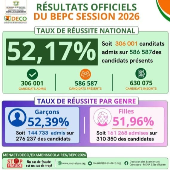 [BEPC 2026 en Côte d’Ivoire] Taux de réussite en légère hausse à 52,17 % selon la DECO