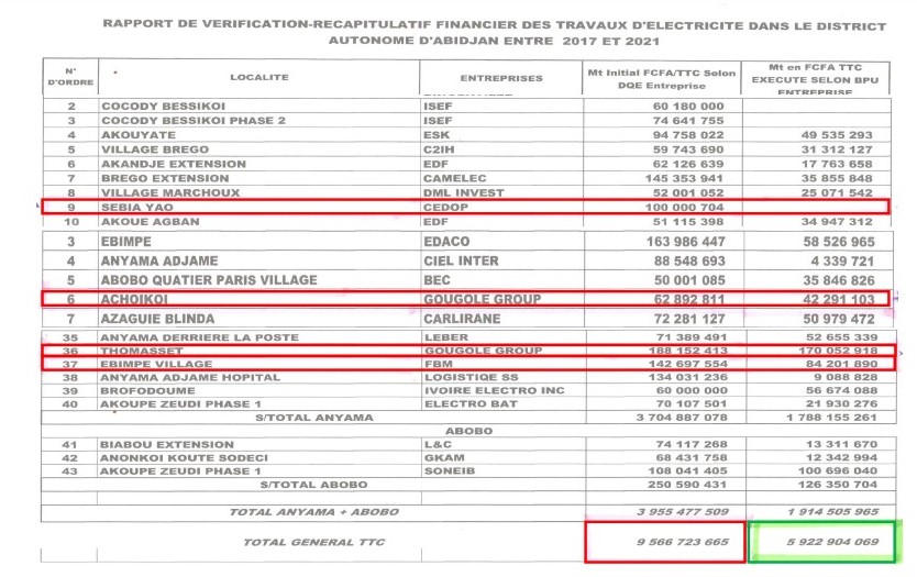 Le montage des différents montants selon les DQE des entreprises et le bordereau des prix unitaires (BPU) 