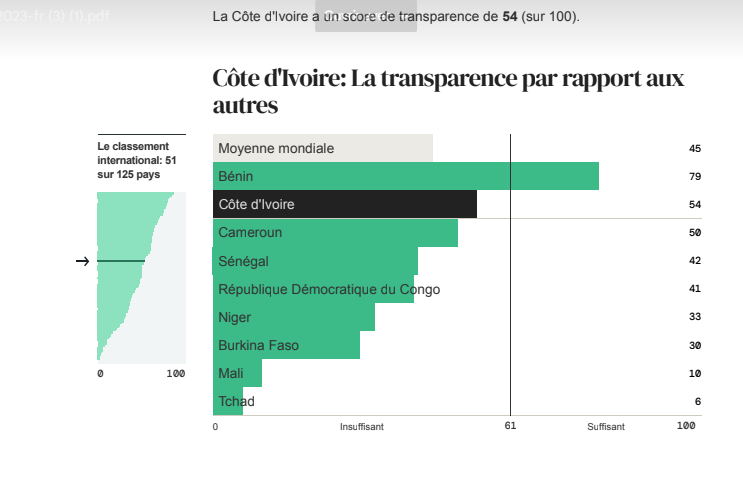 [Résultats de l’Enquête 2023] Social Justice et IBP livrent les secrets du budget ouvert sur la Côte d’Ivoire